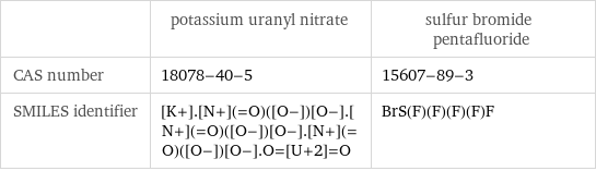  | potassium uranyl nitrate | sulfur bromide pentafluoride CAS number | 18078-40-5 | 15607-89-3 SMILES identifier | [K+].[N+](=O)([O-])[O-].[N+](=O)([O-])[O-].[N+](=O)([O-])[O-].O=[U+2]=O | BrS(F)(F)(F)(F)F