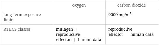  | oxygen | carbon dioxide long-term exposure limit | | 9000 mg/m^3 RTECS classes | mutagen | reproductive effector | human data | reproductive effector | human data
