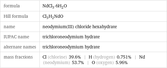 formula | NdCl_3·6H_2O Hill formula | Cl_3H_2NdO name | neodymium(III) chloride hexahydrate IUPAC name | trichloroneodymium hydrate alternate names | trichloroneodymium hydrate mass fractions | Cl (chlorine) 39.6% | H (hydrogen) 0.751% | Nd (neodymium) 53.7% | O (oxygen) 5.96%