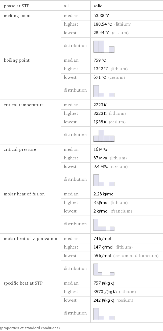 phase at STP | all | solid melting point | median | 63.38 °C  | highest | 180.54 °C (lithium)  | lowest | 28.44 °C (cesium)  | distribution |  boiling point | median | 759 °C  | highest | 1342 °C (lithium)  | lowest | 671 °C (cesium)  | distribution |  critical temperature | median | 2223 K  | highest | 3223 K (lithium)  | lowest | 1938 K (cesium)  | distribution |  critical pressure | median | 16 MPa  | highest | 67 MPa (lithium)  | lowest | 9.4 MPa (cesium)  | distribution |  molar heat of fusion | median | 2.26 kJ/mol  | highest | 3 kJ/mol (lithium)  | lowest | 2 kJ/mol (francium)  | distribution |  molar heat of vaporization | median | 74 kJ/mol  | highest | 147 kJ/mol (lithium)  | lowest | 65 kJ/mol (cesium and francium)  | distribution |  specific heat at STP | median | 757 J/(kg K)  | highest | 3570 J/(kg K) (lithium)  | lowest | 242 J/(kg K) (cesium)  | distribution |  (properties at standard conditions)