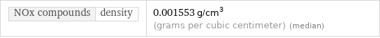 NOx compounds | density | 0.001553 g/cm^3 (grams per cubic centimeter) (median)