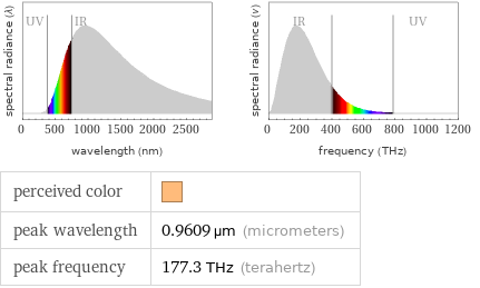   perceived color |  peak wavelength | 0.9609 µm (micrometers) peak frequency | 177.3 THz (terahertz)