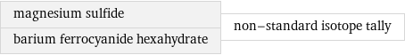 magnesium sulfide barium ferrocyanide hexahydrate | non-standard isotope tally