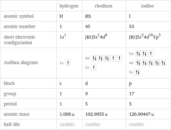  | hydrogen | rhodium | iodine atomic symbol | H | Rh | I atomic number | 1 | 45 | 53 short electronic configuration | 1s^1 | [Kr]5s^14d^8 | [Kr]5s^24d^105p^5 Aufbau diagram | 1s | 4d  5s | 5p  4d  5s  block | s | d | p group | 1 | 9 | 17 period | 1 | 5 | 5 atomic mass | 1.008 u | 102.9055 u | 126.90447 u half-life | (stable) | (stable) | (stable)