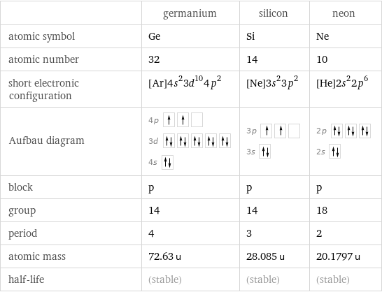  | germanium | silicon | neon atomic symbol | Ge | Si | Ne atomic number | 32 | 14 | 10 short electronic configuration | [Ar]4s^23d^104p^2 | [Ne]3s^23p^2 | [He]2s^22p^6 Aufbau diagram | 4p  3d  4s | 3p  3s | 2p  2s  block | p | p | p group | 14 | 14 | 18 period | 4 | 3 | 2 atomic mass | 72.63 u | 28.085 u | 20.1797 u half-life | (stable) | (stable) | (stable)