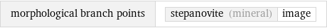 morphological branch points | stepanovite (mineral) | image