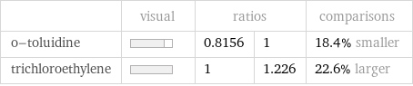  | visual | ratios | | comparisons o-toluidine | | 0.8156 | 1 | 18.4% smaller trichloroethylene | | 1 | 1.226 | 22.6% larger