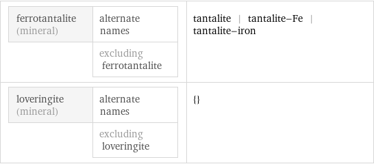 ferrotantalite (mineral) | alternate names  | excluding ferrotantalite | tantalite | tantalite-Fe | tantalite-iron loveringite (mineral) | alternate names  | excluding loveringite | {}