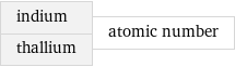 indium thallium | atomic number