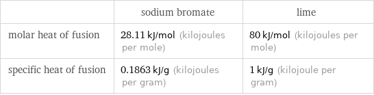  | sodium bromate | lime molar heat of fusion | 28.11 kJ/mol (kilojoules per mole) | 80 kJ/mol (kilojoules per mole) specific heat of fusion | 0.1863 kJ/g (kilojoules per gram) | 1 kJ/g (kilojoule per gram)