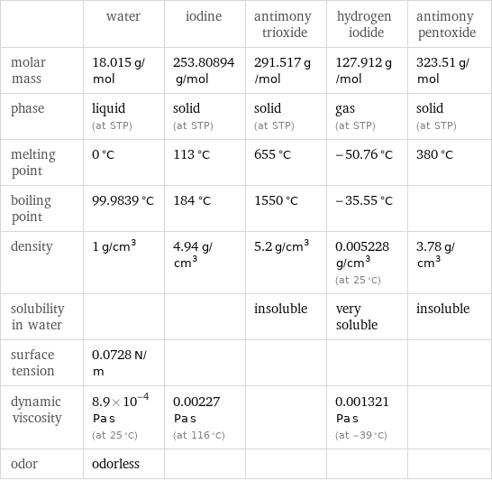  | water | iodine | antimony trioxide | hydrogen iodide | antimony pentoxide molar mass | 18.015 g/mol | 253.80894 g/mol | 291.517 g/mol | 127.912 g/mol | 323.51 g/mol phase | liquid (at STP) | solid (at STP) | solid (at STP) | gas (at STP) | solid (at STP) melting point | 0 °C | 113 °C | 655 °C | -50.76 °C | 380 °C boiling point | 99.9839 °C | 184 °C | 1550 °C | -35.55 °C |  density | 1 g/cm^3 | 4.94 g/cm^3 | 5.2 g/cm^3 | 0.005228 g/cm^3 (at 25 °C) | 3.78 g/cm^3 solubility in water | | | insoluble | very soluble | insoluble surface tension | 0.0728 N/m | | | |  dynamic viscosity | 8.9×10^-4 Pa s (at 25 °C) | 0.00227 Pa s (at 116 °C) | | 0.001321 Pa s (at -39 °C) |  odor | odorless | | | | 