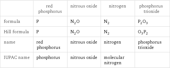  | red phosphorus | nitrous oxide | nitrogen | phosphorus trioxide formula | P | N_2O | N_2 | P_2O_3 Hill formula | P | N_2O | N_2 | O_3P_2 name | red phosphorus | nitrous oxide | nitrogen | phosphorus trioxide IUPAC name | phosphorus | nitrous oxide | molecular nitrogen | 