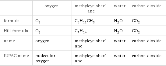  | oxygen | methylcyclohexane | water | carbon dioxide formula | O_2 | C_6H_11CH_3 | H_2O | CO_2 Hill formula | O_2 | C_7H_14 | H_2O | CO_2 name | oxygen | methylcyclohexane | water | carbon dioxide IUPAC name | molecular oxygen | methylcyclohexane | water | carbon dioxide