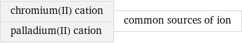 chromium(II) cation palladium(II) cation | common sources of ion