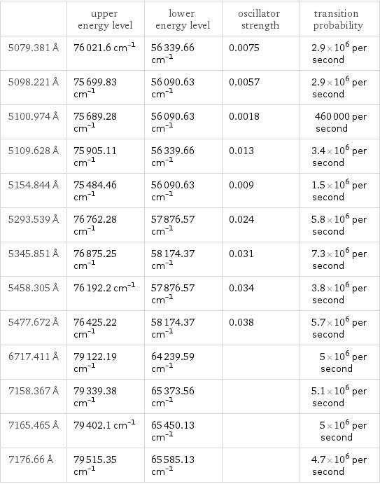  | upper energy level | lower energy level | oscillator strength | transition probability 5079.381 Å | 76021.6 cm^(-1) | 56339.66 cm^(-1) | 0.0075 | 2.9×10^6 per second 5098.221 Å | 75699.83 cm^(-1) | 56090.63 cm^(-1) | 0.0057 | 2.9×10^6 per second 5100.974 Å | 75689.28 cm^(-1) | 56090.63 cm^(-1) | 0.0018 | 460000 per second 5109.628 Å | 75905.11 cm^(-1) | 56339.66 cm^(-1) | 0.013 | 3.4×10^6 per second 5154.844 Å | 75484.46 cm^(-1) | 56090.63 cm^(-1) | 0.009 | 1.5×10^6 per second 5293.539 Å | 76762.28 cm^(-1) | 57876.57 cm^(-1) | 0.024 | 5.8×10^6 per second 5345.851 Å | 76875.25 cm^(-1) | 58174.37 cm^(-1) | 0.031 | 7.3×10^6 per second 5458.305 Å | 76192.2 cm^(-1) | 57876.57 cm^(-1) | 0.034 | 3.8×10^6 per second 5477.672 Å | 76425.22 cm^(-1) | 58174.37 cm^(-1) | 0.038 | 5.7×10^6 per second 6717.411 Å | 79122.19 cm^(-1) | 64239.59 cm^(-1) | | 5×10^6 per second 7158.367 Å | 79339.38 cm^(-1) | 65373.56 cm^(-1) | | 5.1×10^6 per second 7165.465 Å | 79402.1 cm^(-1) | 65450.13 cm^(-1) | | 5×10^6 per second 7176.66 Å | 79515.35 cm^(-1) | 65585.13 cm^(-1) | | 4.7×10^6 per second