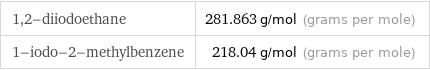 1, 2-diiodoethane | 281.863 g/mol (grams per mole) 1-iodo-2-methylbenzene | 218.04 g/mol (grams per mole)