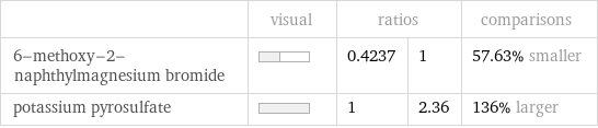  | visual | ratios | | comparisons 6-methoxy-2-naphthylmagnesium bromide | | 0.4237 | 1 | 57.63% smaller potassium pyrosulfate | | 1 | 2.36 | 136% larger