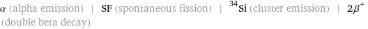 α (alpha emission) | SF (spontaneous fission) | ^34Si (cluster emission) | 2β^+ (double beta decay)