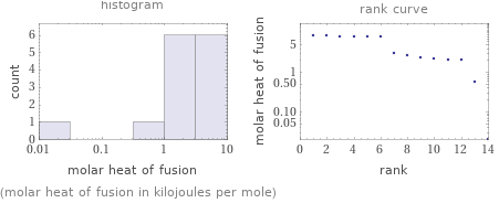   (molar heat of fusion in kilojoules per mole)