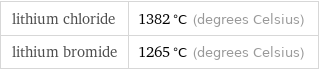 lithium chloride | 1382 °C (degrees Celsius) lithium bromide | 1265 °C (degrees Celsius)