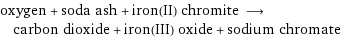 oxygen + soda ash + iron(II) chromite ⟶ carbon dioxide + iron(III) oxide + sodium chromate