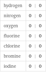 hydrogen | 0 | 0 nitrogen | 0 | 0 oxygen | 0 | 0 fluorine | 0 | 0 chlorine | 0 | 0 bromine | 0 | 0 iodine | 0 | 0