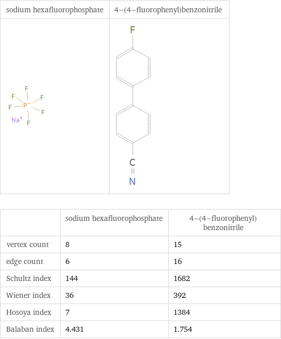   | sodium hexafluorophosphate | 4-(4-fluorophenyl)benzonitrile vertex count | 8 | 15 edge count | 6 | 16 Schultz index | 144 | 1682 Wiener index | 36 | 392 Hosoya index | 7 | 1384 Balaban index | 4.431 | 1.754