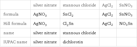  | silver nitrate | stannous chloride | AgCl2 | SnNO3 formula | AgNO_3 | SnCl_2 | AgCl2 | SnNO3 Hill formula | AgNO_3 | Cl_2Sn | AgCl2 | NO3Sn name | silver nitrate | stannous chloride | |  IUPAC name | silver nitrate | dichlorotin | | 