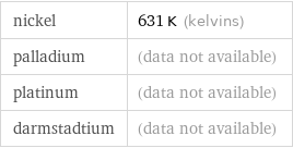 nickel | 631 K (kelvins) palladium | (data not available) platinum | (data not available) darmstadtium | (data not available)