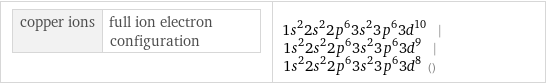 copper ions | full ion electron configuration | 1s^22s^22p^63s^23p^63d^10 | 1s^22s^22p^63s^23p^63d^9 | 1s^22s^22p^63s^23p^63d^8 ()