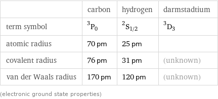  | carbon | hydrogen | darmstadtium term symbol | ^3P_0 | ^2S_(1/2) | ^3D_3 atomic radius | 70 pm | 25 pm |  covalent radius | 76 pm | 31 pm | (unknown) van der Waals radius | 170 pm | 120 pm | (unknown) (electronic ground state properties)