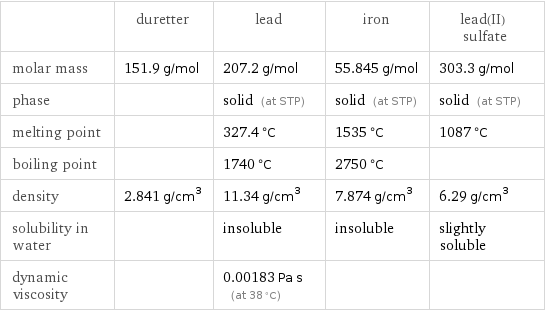  | duretter | lead | iron | lead(II) sulfate molar mass | 151.9 g/mol | 207.2 g/mol | 55.845 g/mol | 303.3 g/mol phase | | solid (at STP) | solid (at STP) | solid (at STP) melting point | | 327.4 °C | 1535 °C | 1087 °C boiling point | | 1740 °C | 2750 °C |  density | 2.841 g/cm^3 | 11.34 g/cm^3 | 7.874 g/cm^3 | 6.29 g/cm^3 solubility in water | | insoluble | insoluble | slightly soluble dynamic viscosity | | 0.00183 Pa s (at 38 °C) | | 