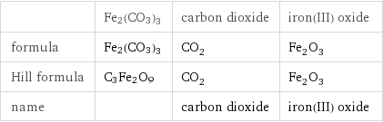  | Fe2(CO3)3 | carbon dioxide | iron(III) oxide formula | Fe2(CO3)3 | CO_2 | Fe_2O_3 Hill formula | C3Fe2O9 | CO_2 | Fe_2O_3 name | | carbon dioxide | iron(III) oxide