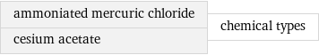 ammoniated mercuric chloride cesium acetate | chemical types