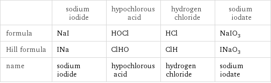  | sodium iodide | hypochlorous acid | hydrogen chloride | sodium iodate formula | NaI | HOCl | HCl | NaIO_3 Hill formula | INa | ClHO | ClH | INaO_3 name | sodium iodide | hypochlorous acid | hydrogen chloride | sodium iodate