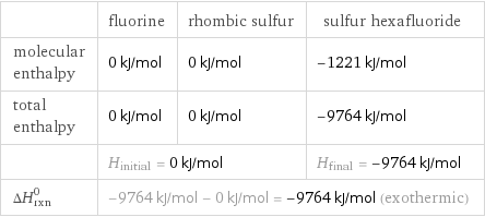  | fluorine | rhombic sulfur | sulfur hexafluoride molecular enthalpy | 0 kJ/mol | 0 kJ/mol | -1221 kJ/mol total enthalpy | 0 kJ/mol | 0 kJ/mol | -9764 kJ/mol  | H_initial = 0 kJ/mol | | H_final = -9764 kJ/mol ΔH_rxn^0 | -9764 kJ/mol - 0 kJ/mol = -9764 kJ/mol (exothermic) | |  