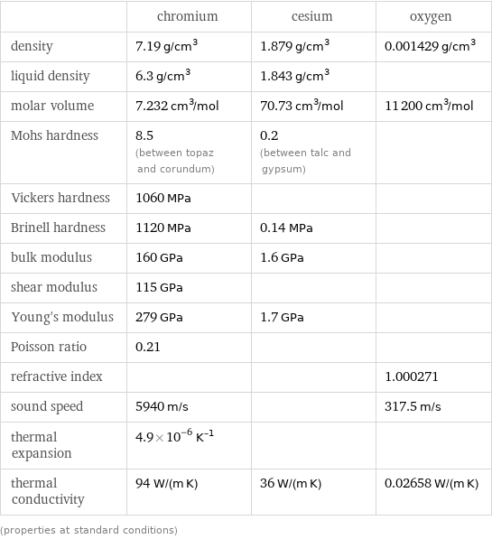  | chromium | cesium | oxygen density | 7.19 g/cm^3 | 1.879 g/cm^3 | 0.001429 g/cm^3 liquid density | 6.3 g/cm^3 | 1.843 g/cm^3 |  molar volume | 7.232 cm^3/mol | 70.73 cm^3/mol | 11200 cm^3/mol Mohs hardness | 8.5 (between topaz and corundum) | 0.2 (between talc and gypsum) |  Vickers hardness | 1060 MPa | |  Brinell hardness | 1120 MPa | 0.14 MPa |  bulk modulus | 160 GPa | 1.6 GPa |  shear modulus | 115 GPa | |  Young's modulus | 279 GPa | 1.7 GPa |  Poisson ratio | 0.21 | |  refractive index | | | 1.000271 sound speed | 5940 m/s | | 317.5 m/s thermal expansion | 4.9×10^-6 K^(-1) | |  thermal conductivity | 94 W/(m K) | 36 W/(m K) | 0.02658 W/(m K) (properties at standard conditions)