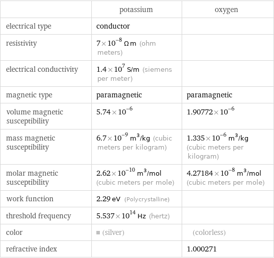  | potassium | oxygen electrical type | conductor |  resistivity | 7×10^-8 Ω m (ohm meters) |  electrical conductivity | 1.4×10^7 S/m (siemens per meter) |  magnetic type | paramagnetic | paramagnetic volume magnetic susceptibility | 5.74×10^-6 | 1.90772×10^-6 mass magnetic susceptibility | 6.7×10^-9 m^3/kg (cubic meters per kilogram) | 1.335×10^-6 m^3/kg (cubic meters per kilogram) molar magnetic susceptibility | 2.62×10^-10 m^3/mol (cubic meters per mole) | 4.27184×10^-8 m^3/mol (cubic meters per mole) work function | 2.29 eV (Polycrystalline) |  threshold frequency | 5.537×10^14 Hz (hertz) |  color | (silver) | (colorless) refractive index | | 1.000271