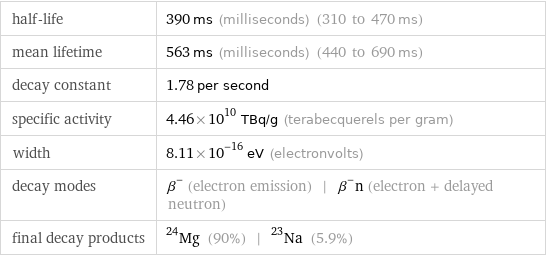 half-life | 390 ms (milliseconds) (310 to 470 ms) mean lifetime | 563 ms (milliseconds) (440 to 690 ms) decay constant | 1.78 per second specific activity | 4.46×10^10 TBq/g (terabecquerels per gram) width | 8.11×10^-16 eV (electronvolts) decay modes | β^- (electron emission) | β^-n (electron + delayed neutron) final decay products | Mg-24 (90%) | Na-23 (5.9%)