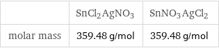  | SnCl2AgNO3 | SnNO3AgCl2 molar mass | 359.48 g/mol | 359.48 g/mol