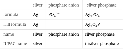  | silver | phosphate anion | silver phosphate formula | Ag | (PO_4)^(3-) | Ag_3PO_4 Hill formula | Ag | | Ag_3O_4P name | silver | phosphate anion | silver phosphate IUPAC name | silver | | trisilver phosphate