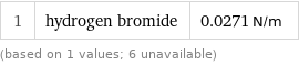 1 | hydrogen bromide | 0.0271 N/m (based on 1 values; 6 unavailable)