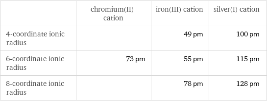  | chromium(II) cation | iron(III) cation | silver(I) cation 4-coordinate ionic radius | | 49 pm | 100 pm 6-coordinate ionic radius | 73 pm | 55 pm | 115 pm 8-coordinate ionic radius | | 78 pm | 128 pm