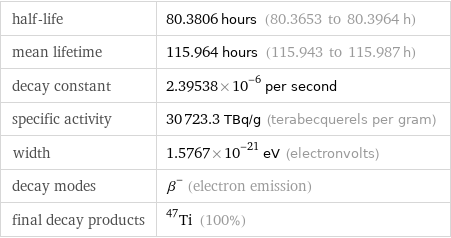 half-life | 80.3806 hours (80.3653 to 80.3964 h) mean lifetime | 115.964 hours (115.943 to 115.987 h) decay constant | 2.39538×10^-6 per second specific activity | 30723.3 TBq/g (terabecquerels per gram) width | 1.5767×10^-21 eV (electronvolts) decay modes | β^- (electron emission) final decay products | Ti-47 (100%)