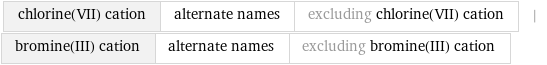 chlorine(VII) cation | alternate names | excluding chlorine(VII) cation | bromine(III) cation | alternate names | excluding bromine(III) cation