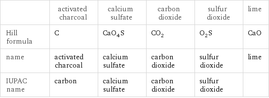  | activated charcoal | calcium sulfate | carbon dioxide | sulfur dioxide | lime Hill formula | C | CaO_4S | CO_2 | O_2S | CaO name | activated charcoal | calcium sulfate | carbon dioxide | sulfur dioxide | lime IUPAC name | carbon | calcium sulfate | carbon dioxide | sulfur dioxide | 