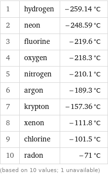 1 | hydrogen | -259.14 °C 2 | neon | -248.59 °C 3 | fluorine | -219.6 °C 4 | oxygen | -218.3 °C 5 | nitrogen | -210.1 °C 6 | argon | -189.3 °C 7 | krypton | -157.36 °C 8 | xenon | -111.8 °C 9 | chlorine | -101.5 °C 10 | radon | -71 °C (based on 10 values; 1 unavailable)