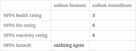  | sodium bromate | sodium metasilicate NFPA health rating | | 3 NFPA fire rating | | 0 NFPA reactivity rating | | 0 NFPA hazards | oxidizing agent | 