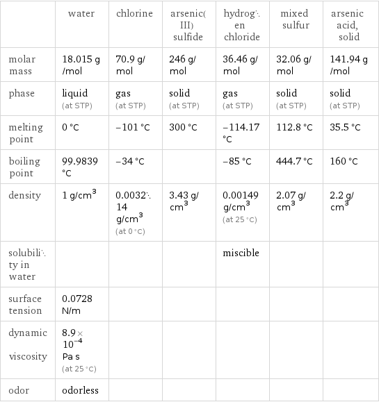  | water | chlorine | arsenic(III) sulfide | hydrogen chloride | mixed sulfur | arsenic acid, solid molar mass | 18.015 g/mol | 70.9 g/mol | 246 g/mol | 36.46 g/mol | 32.06 g/mol | 141.94 g/mol phase | liquid (at STP) | gas (at STP) | solid (at STP) | gas (at STP) | solid (at STP) | solid (at STP) melting point | 0 °C | -101 °C | 300 °C | -114.17 °C | 112.8 °C | 35.5 °C boiling point | 99.9839 °C | -34 °C | | -85 °C | 444.7 °C | 160 °C density | 1 g/cm^3 | 0.003214 g/cm^3 (at 0 °C) | 3.43 g/cm^3 | 0.00149 g/cm^3 (at 25 °C) | 2.07 g/cm^3 | 2.2 g/cm^3 solubility in water | | | | miscible | |  surface tension | 0.0728 N/m | | | | |  dynamic viscosity | 8.9×10^-4 Pa s (at 25 °C) | | | | |  odor | odorless | | | | | 