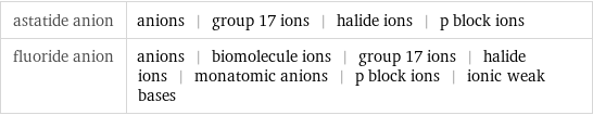 astatide anion | anions | group 17 ions | halide ions | p block ions fluoride anion | anions | biomolecule ions | group 17 ions | halide ions | monatomic anions | p block ions | ionic weak bases